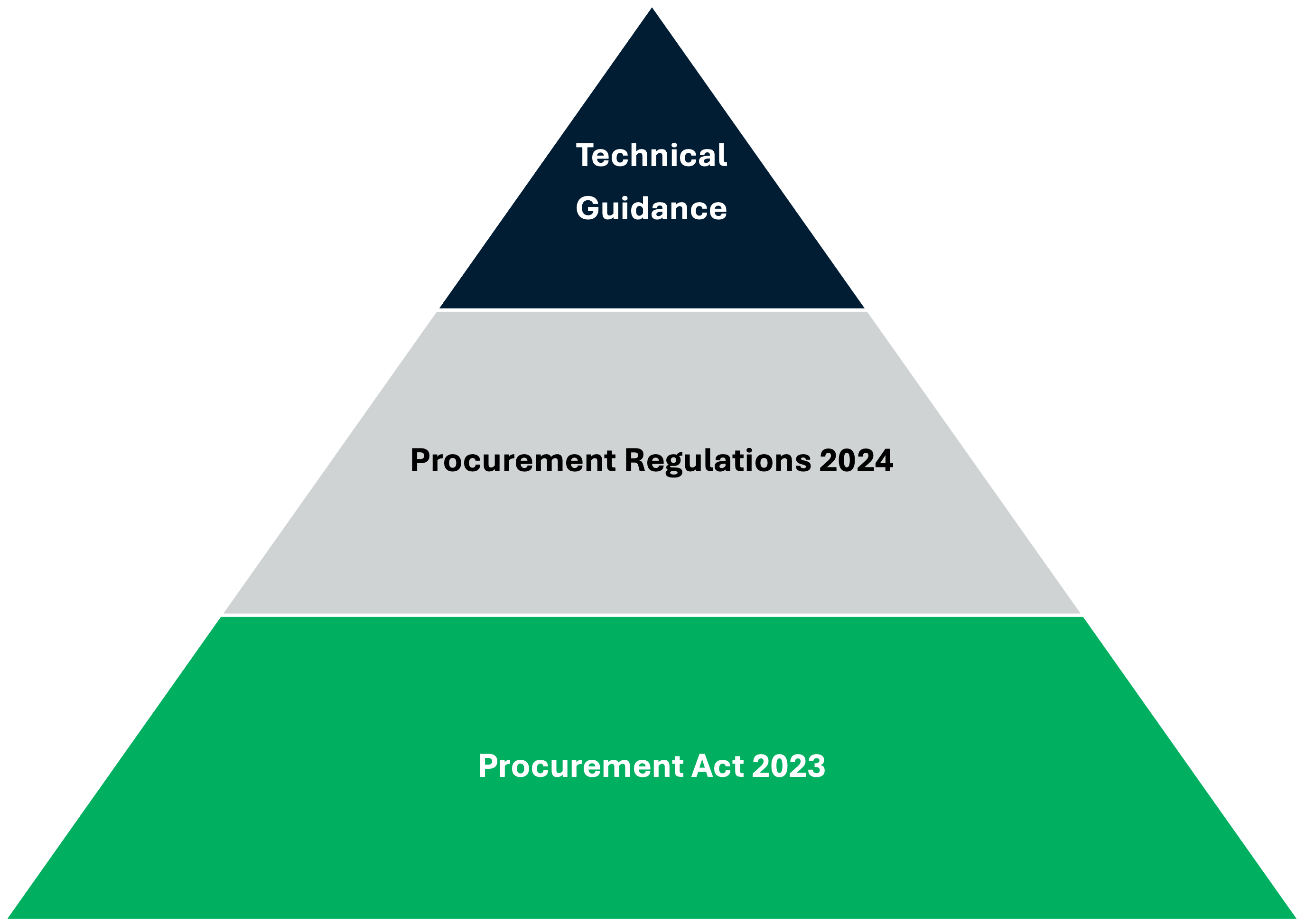 Figure 1: the Procurement Act 2023 as the foundation of what is next 
